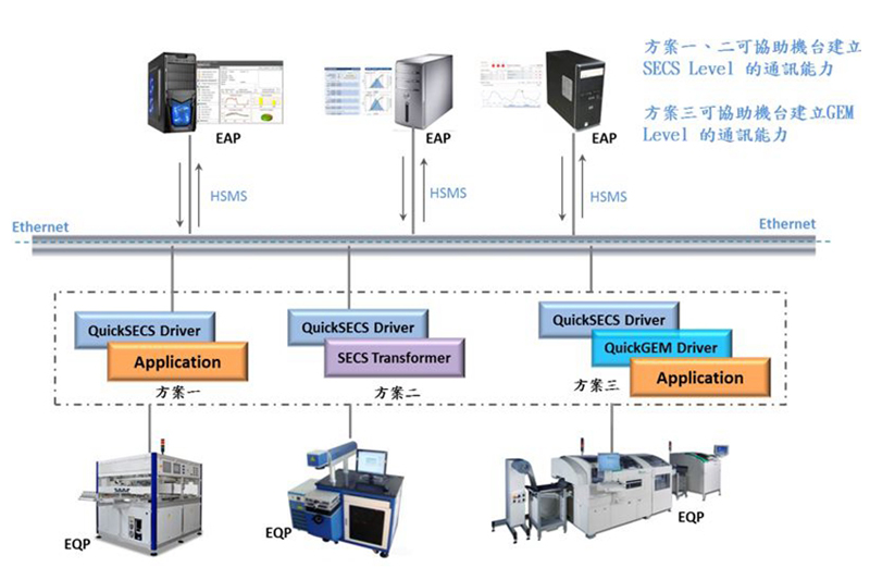 PCB設備通訊軟體應用與效益。